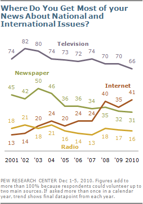 A internet a alcançar a televisão como principal fonte de informação noticiosa