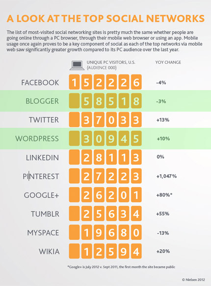 Social Media Report 2012 - Blogging